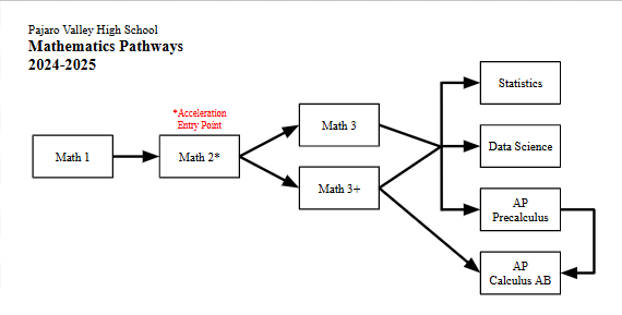 Mathematics Pathways