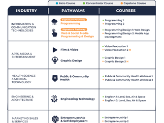 Pajaro Valley High School CTE Pathways and Courses